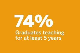 74% grads stay in teaching